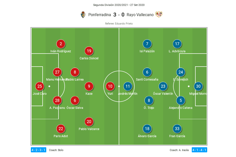 Segunda Division 2020/21: SD Ponferradina vs Rayo Vallecano - tactical analysis tactics