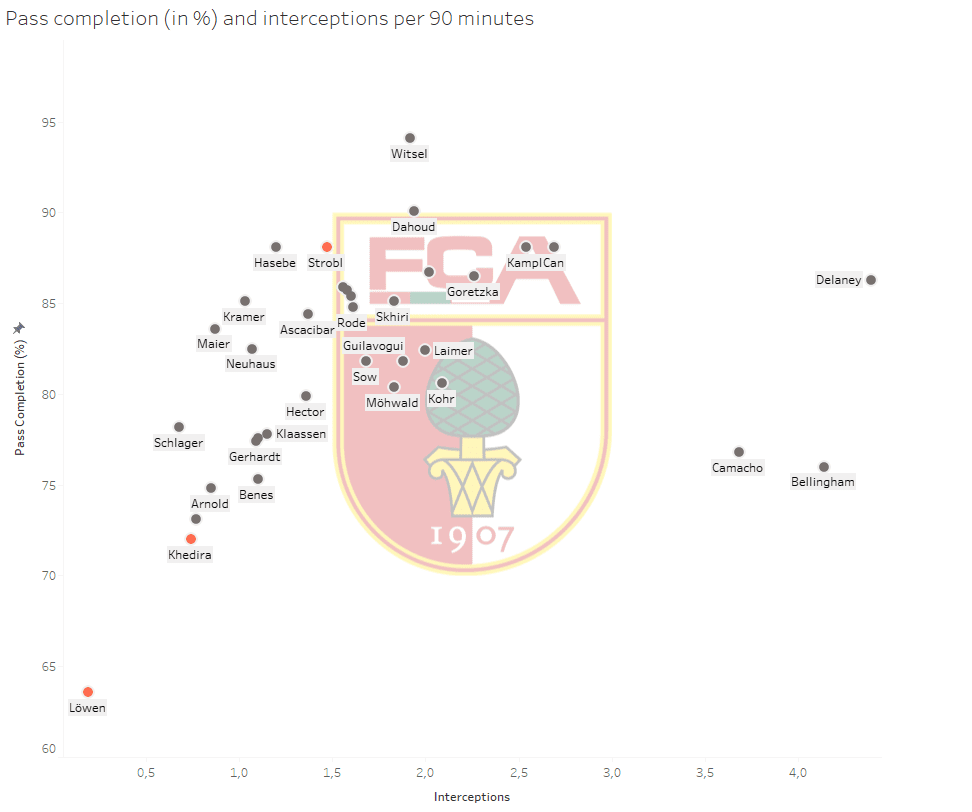 FC Augsburg: New season, new luck? - data analysis statistics