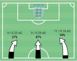 UEFA Nations League 2020/21: Denmark vs England - tactical analysis tactics