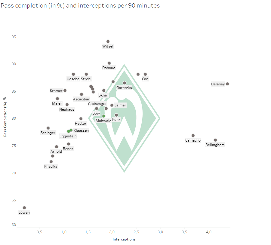 SV Werder Bremen: Can they succeed in breaking free? - data analysis statistics