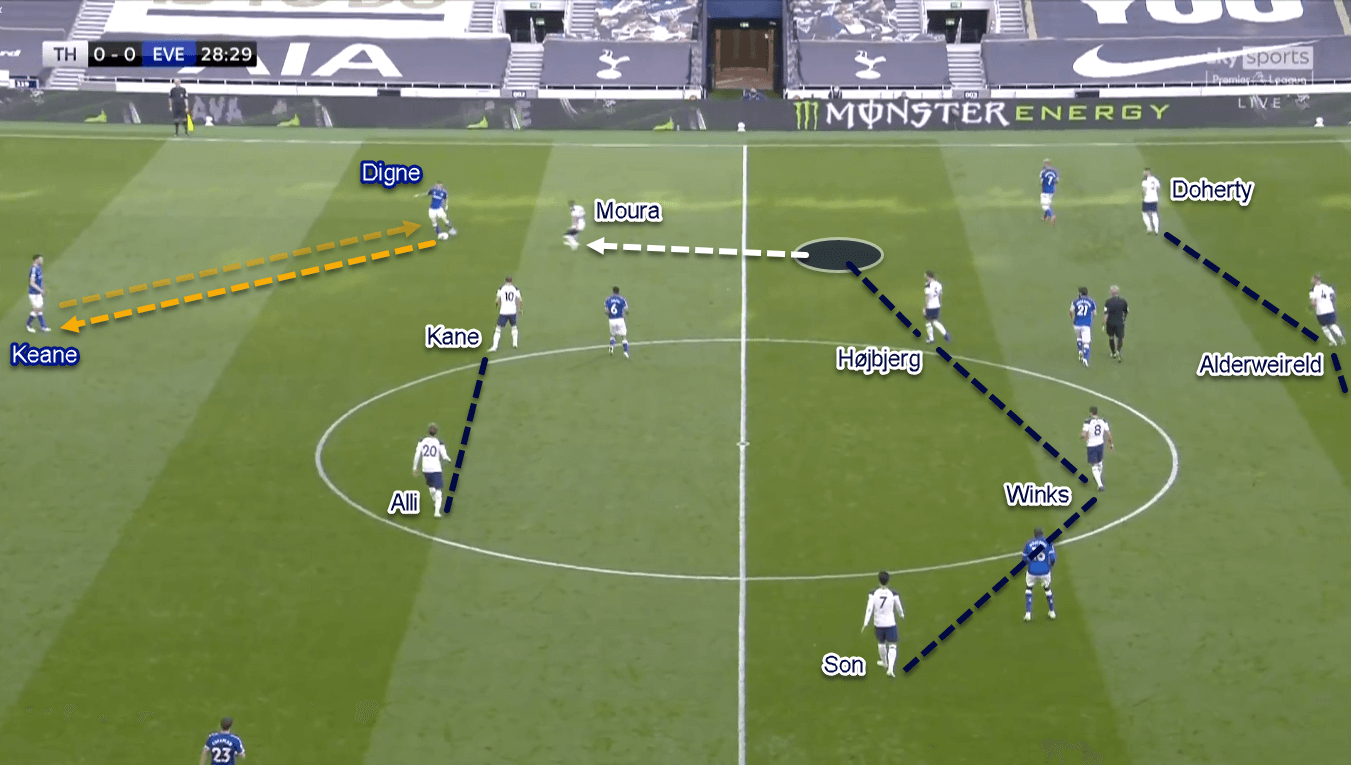 Premier League 2020/21: Tottenham vs Everton - Tactical Analysis Tactics