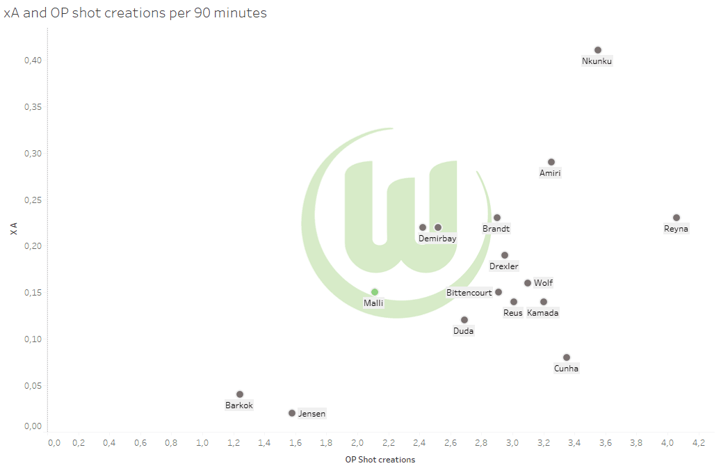 VFL Wolfsburg: Do they have a difficult season ahead? - data analysis statistics