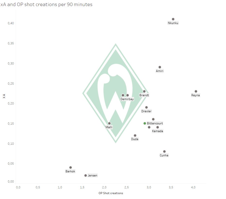 SV Werder Bremen: Can they succeed in breaking free? - data analysis statistics