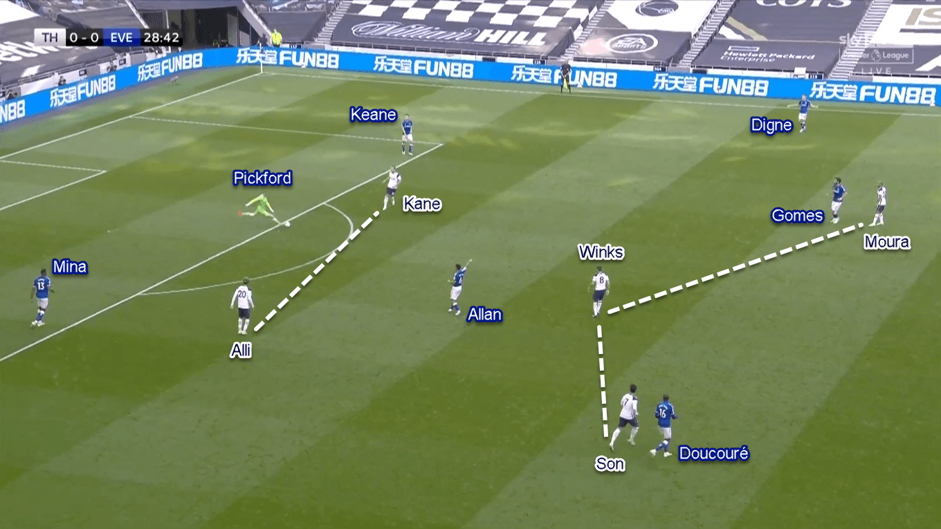 Premier League 2020/21: Tottenham vs Everton - Tactical Analysis Tactics