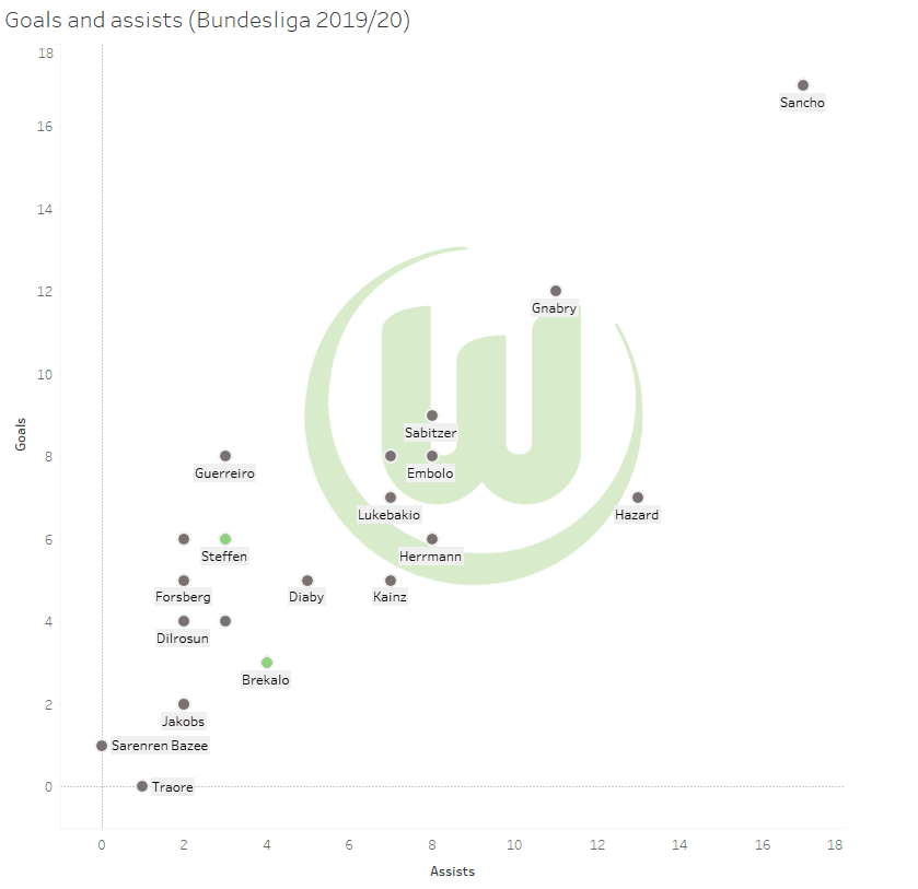 VFL Wolfsburg: Do they have a difficult season ahead? - data analysis statistics