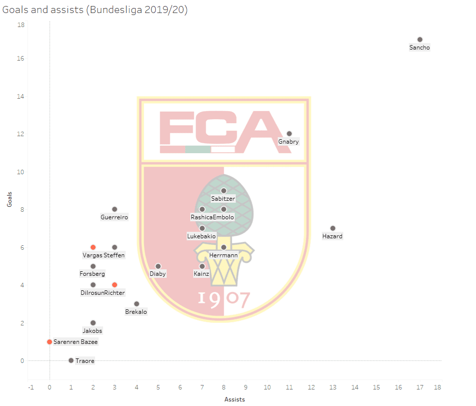 FC Augsburg: New season, new luck? - data analysis statistics