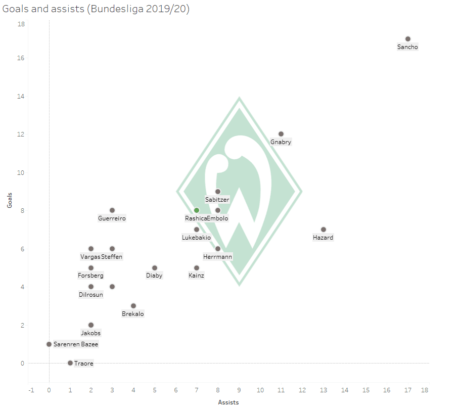 SV Werder Bremen: Can they succeed in breaking free? - data analysis statistics