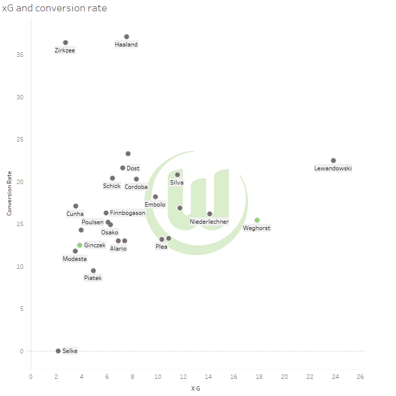 VFL Wolfsburg: Do they have a difficult season ahead? - data analysis statistics