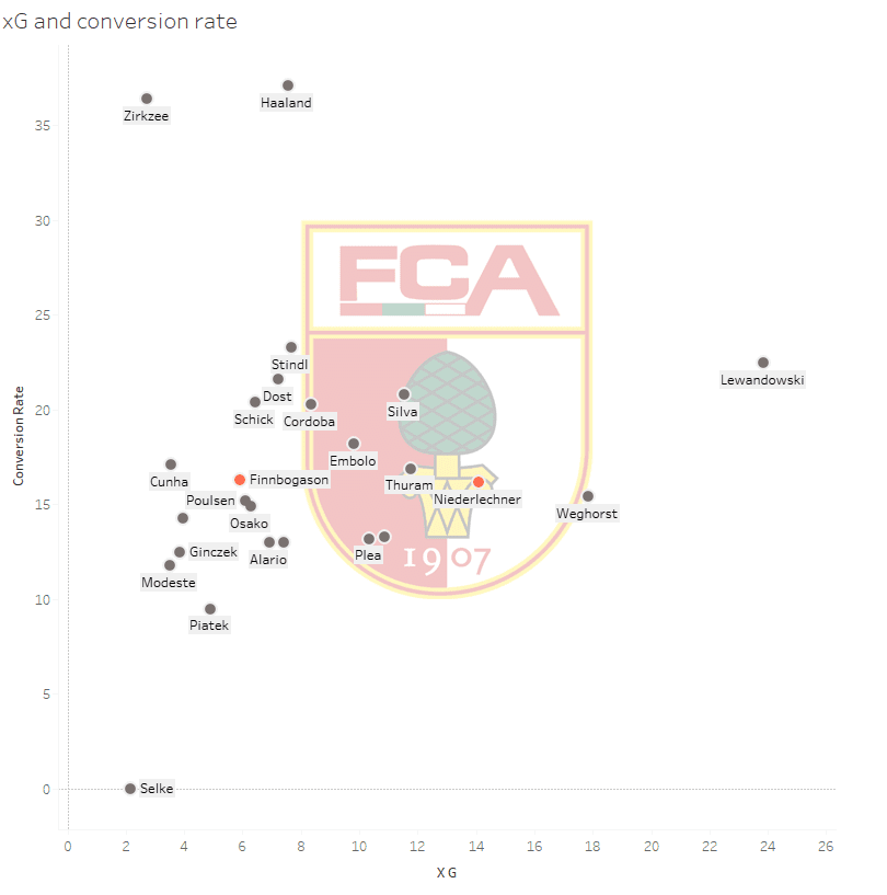 FC Augsburg: New season, new luck? - data analysis statistics