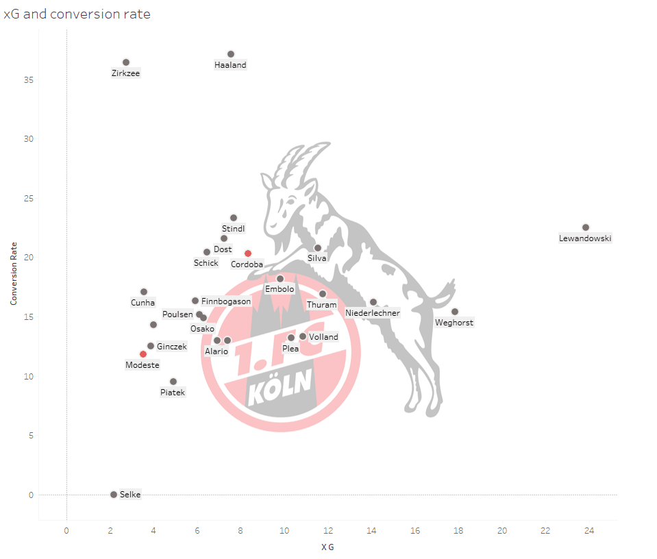 1.FC Cologne: Can they stay in Bundesliga? - data analysis statistics