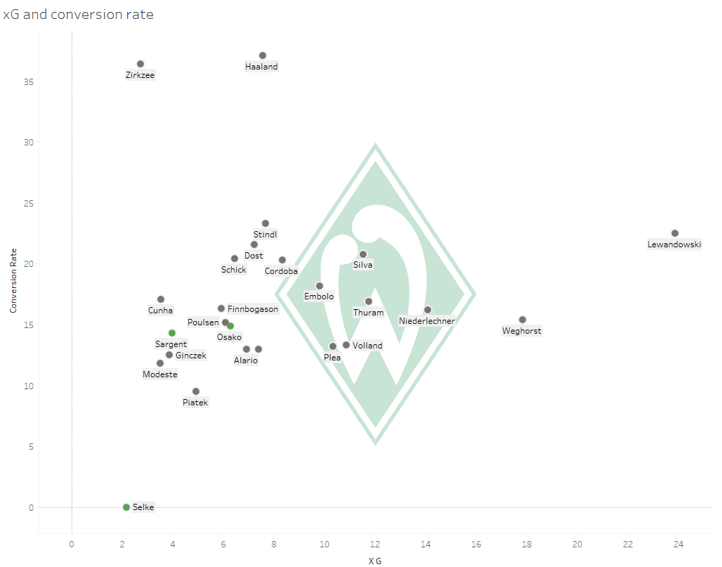 SV Werder Bremen: Can they succeed in breaking free? - data analysis statistics