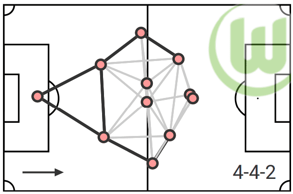 VFL Wolfsburg: Do they have a difficult season ahead? - data analysis statistics