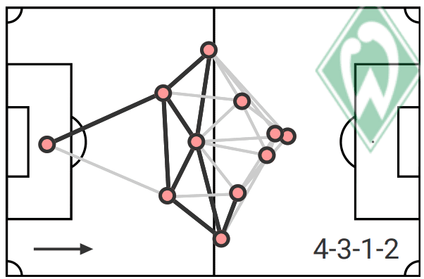 SV Werder Bremen: Can they succeed in breaking free? - data analysis statistics