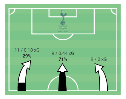 Alex Morgan at Tottenham Hotspur Women 2020/21 - scout report tactical analysis tactics