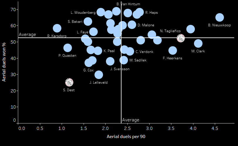 Sergiño Dest 2019/20 - scout report - tactical analysis tactics