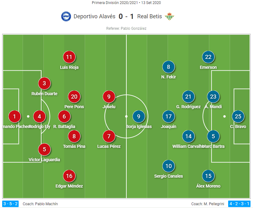 La Liga 2020/21: Alaves vs Real Betis - tactical analysis tactics