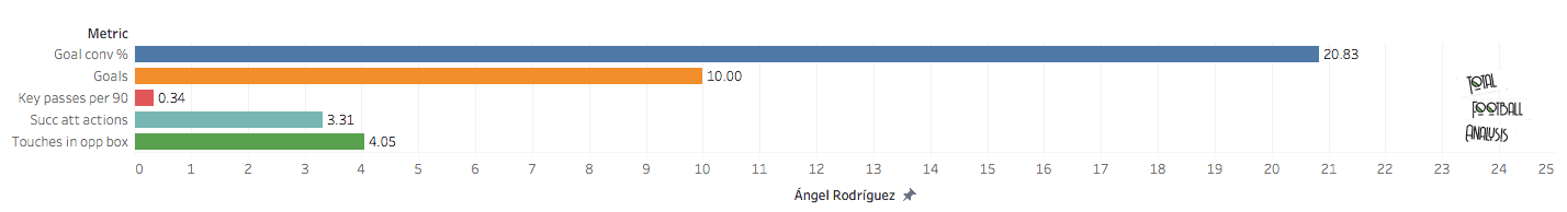 Identifying a replacement for Andre-Pierre Gignac at Tigres - data analysis statistics