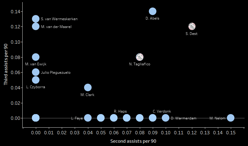 Sergiño Dest 2019/20 - scout report - tactical analysis tactics