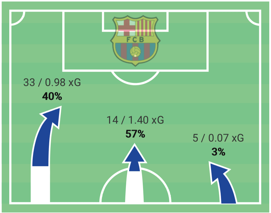 La Liga 2020/21: Barcelona vs Villarreal - tactical analysis tactics