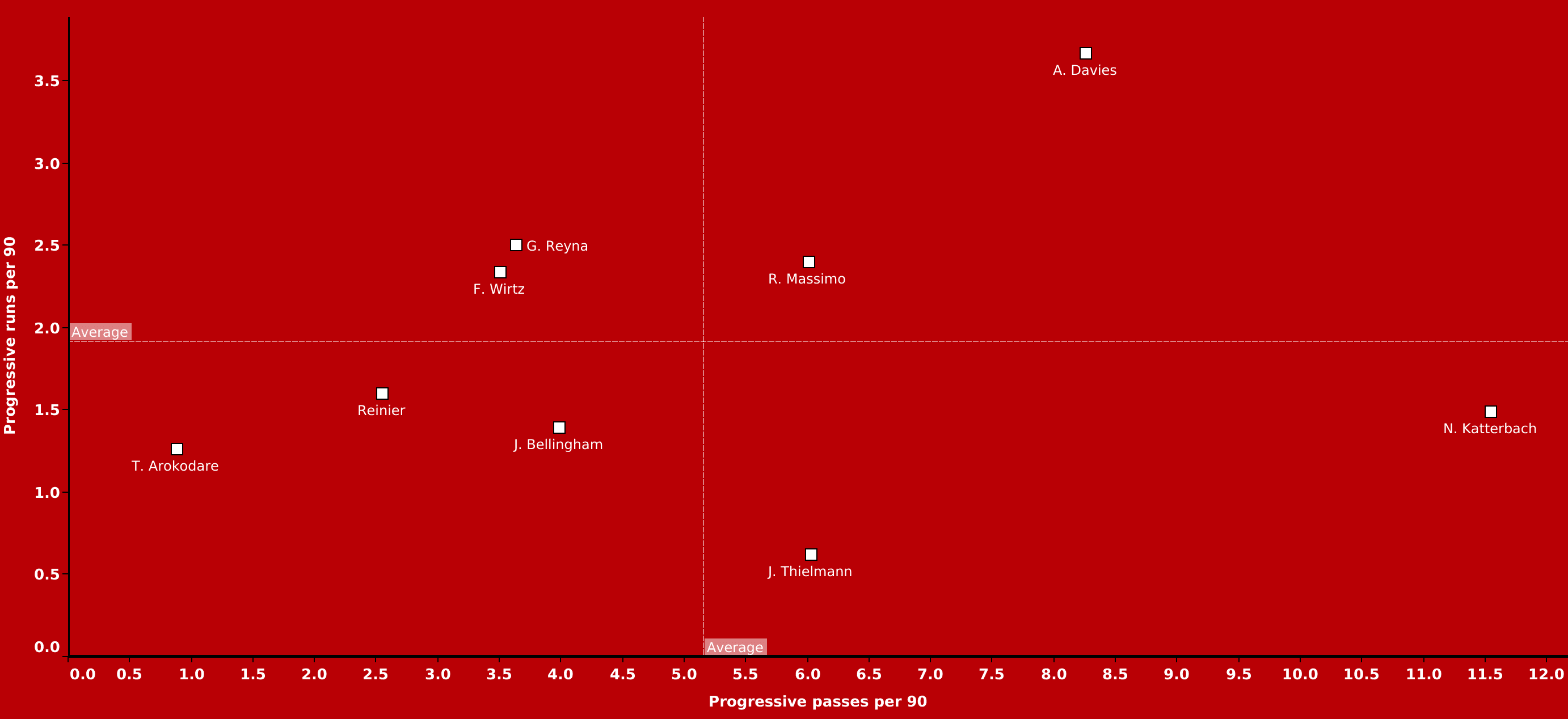 Best teenagers in the Bundesliga - data analysis statistics