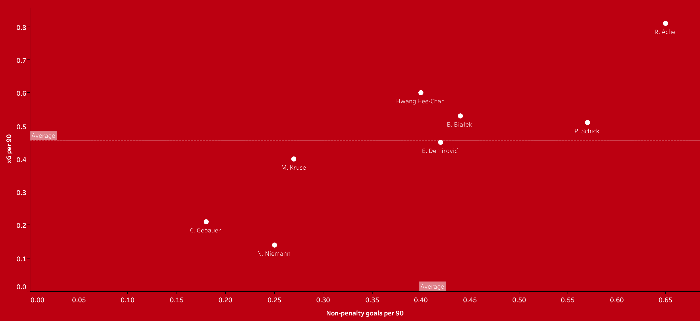 Building a team with the best new signings in the Bundesliga - data analysis statistics