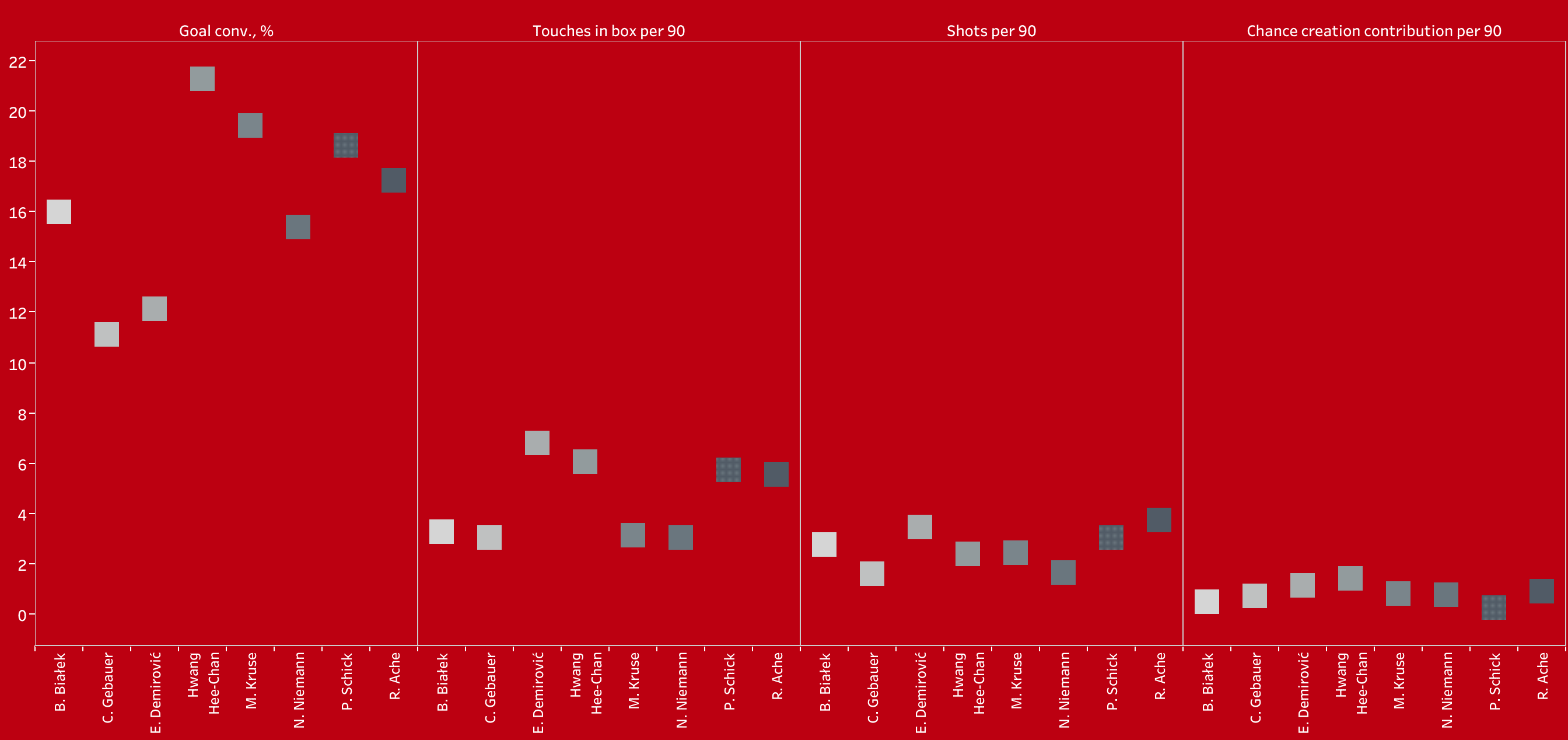 Building a team with the best new signings in the Bundesliga - data analysis statistics