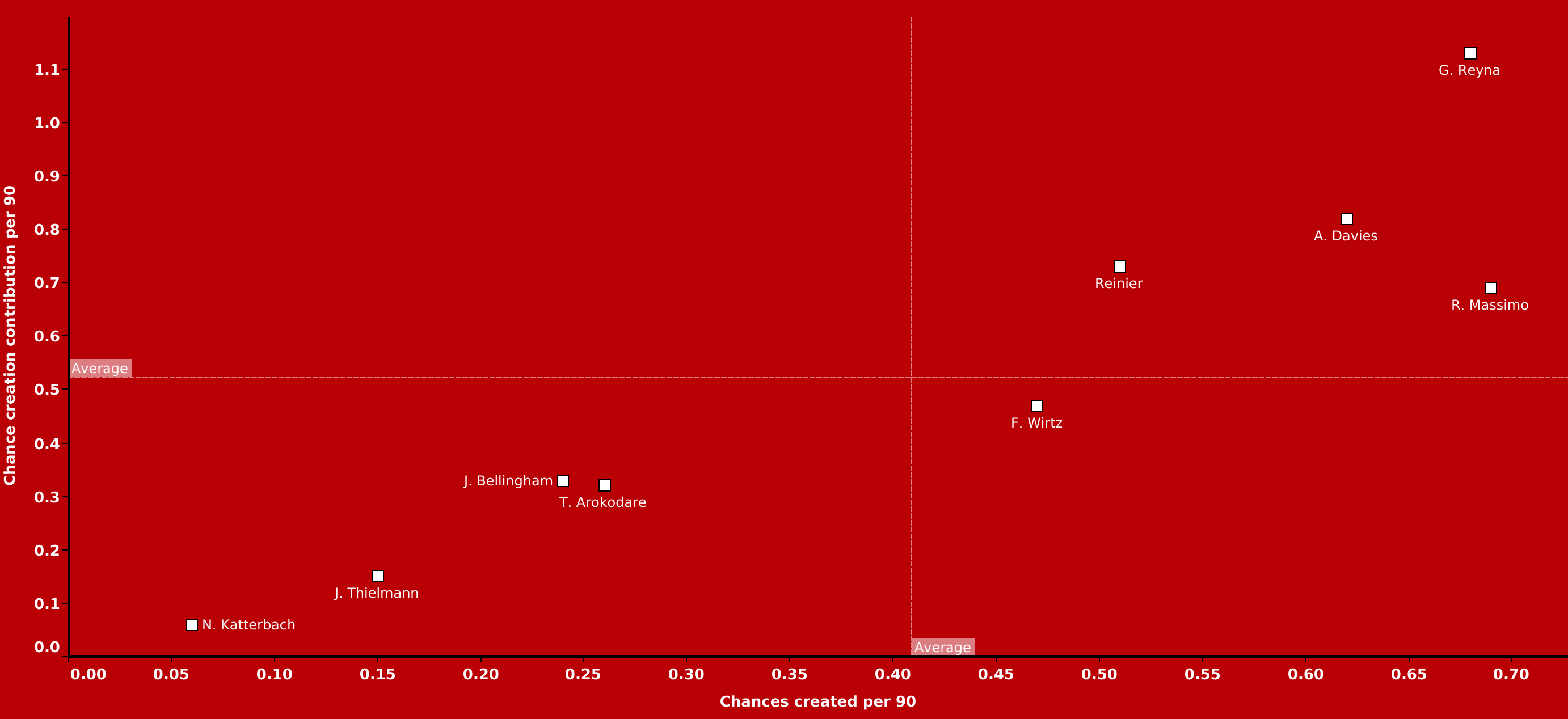 Best teenagers in the Bundesliga - data analysis statistics