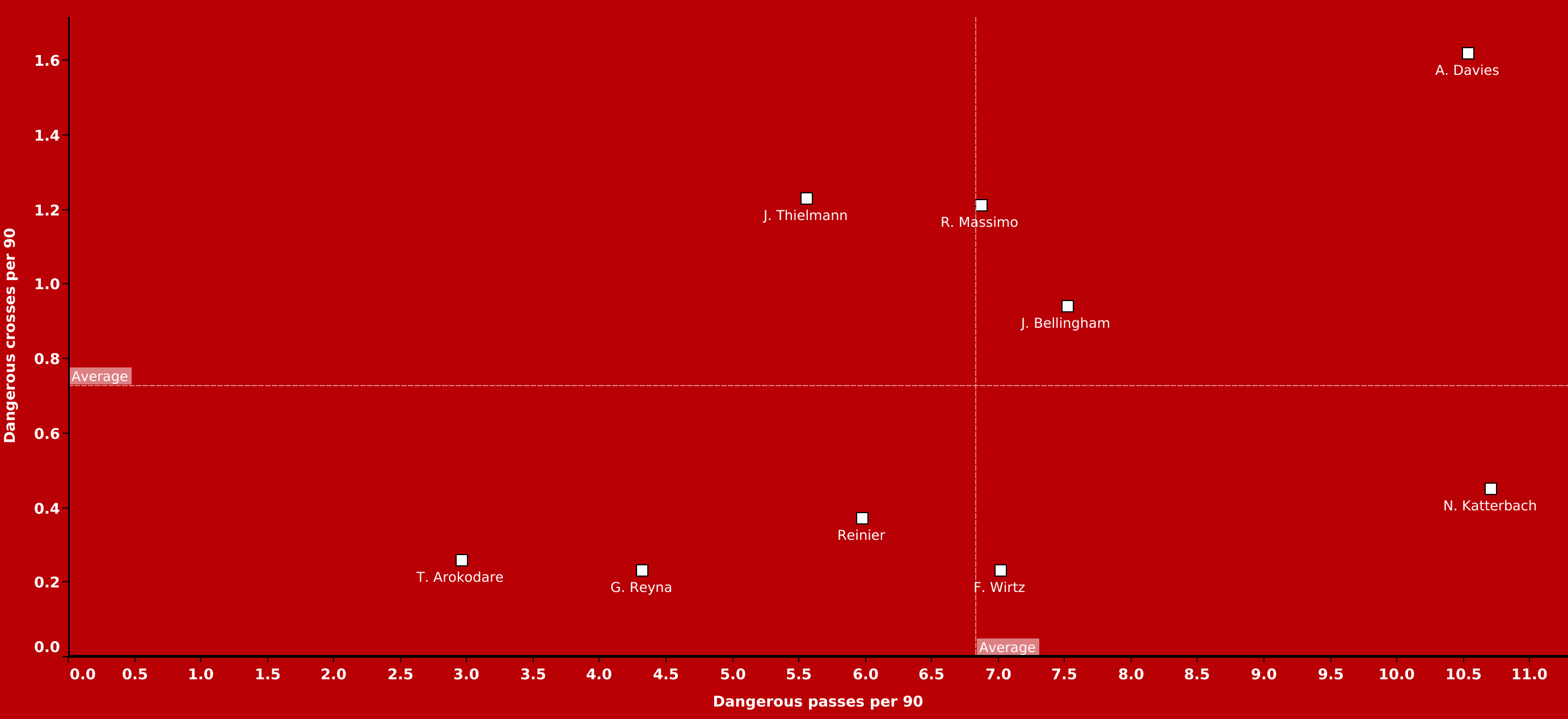 Best teenagers in the Bundesliga - data analysis statistics