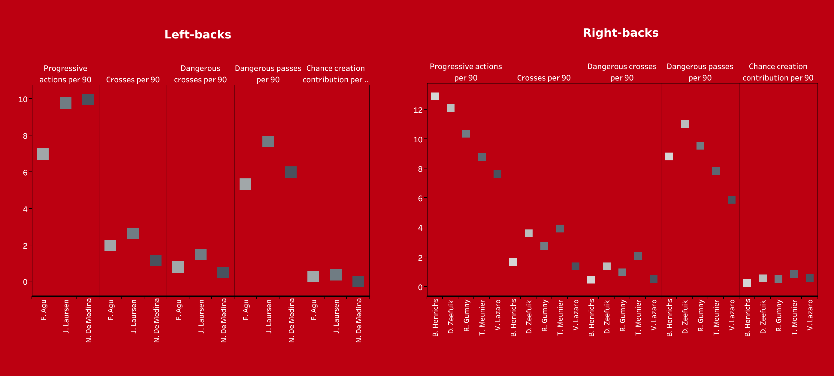 Building a team with the best new signings in the Bundesliga - data analysis statistics