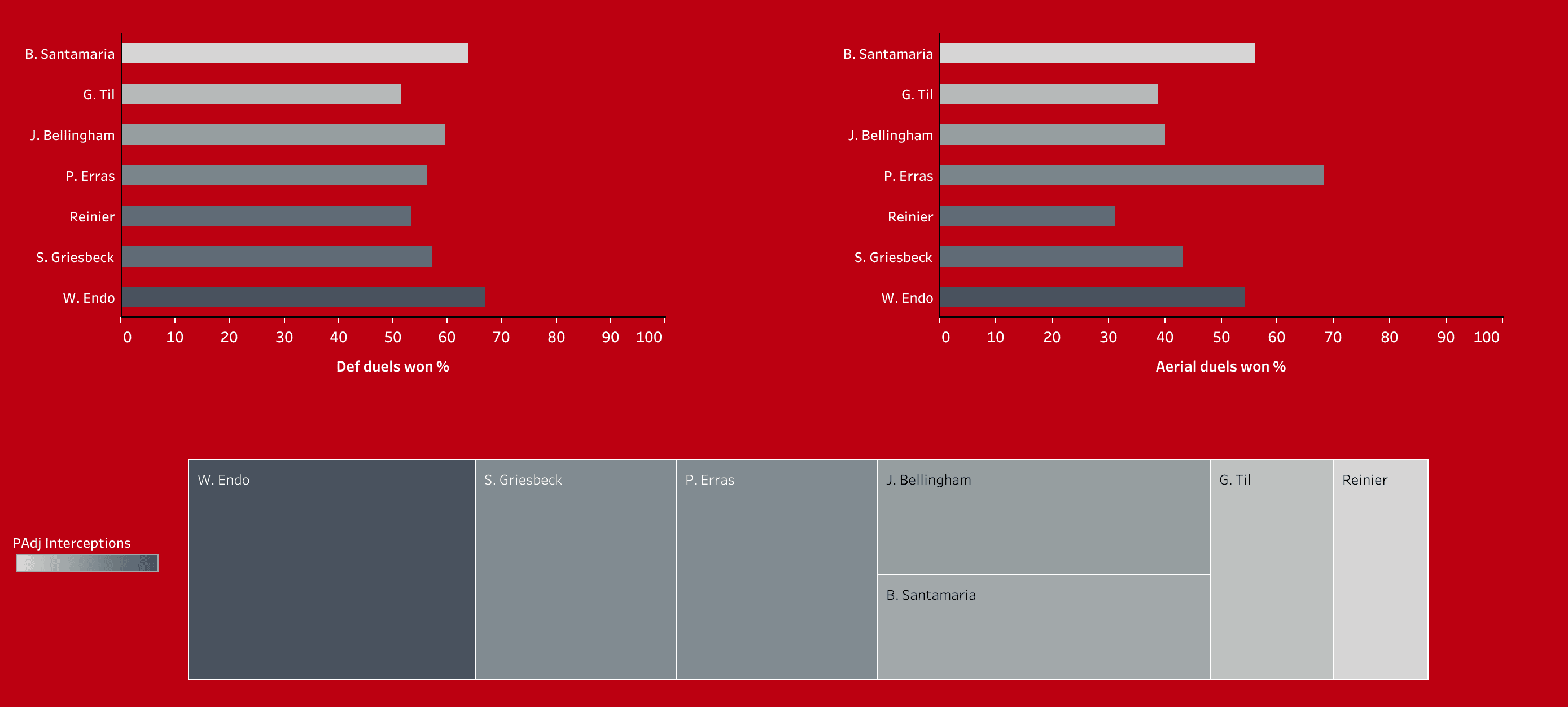 Building a team with the best new signings in the Bundesliga - data analysis statistics