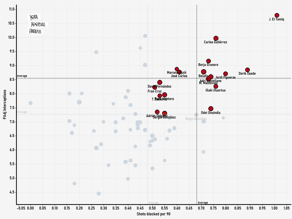 Finding the best centre-backs in the Segunda Division - data analysis statistics