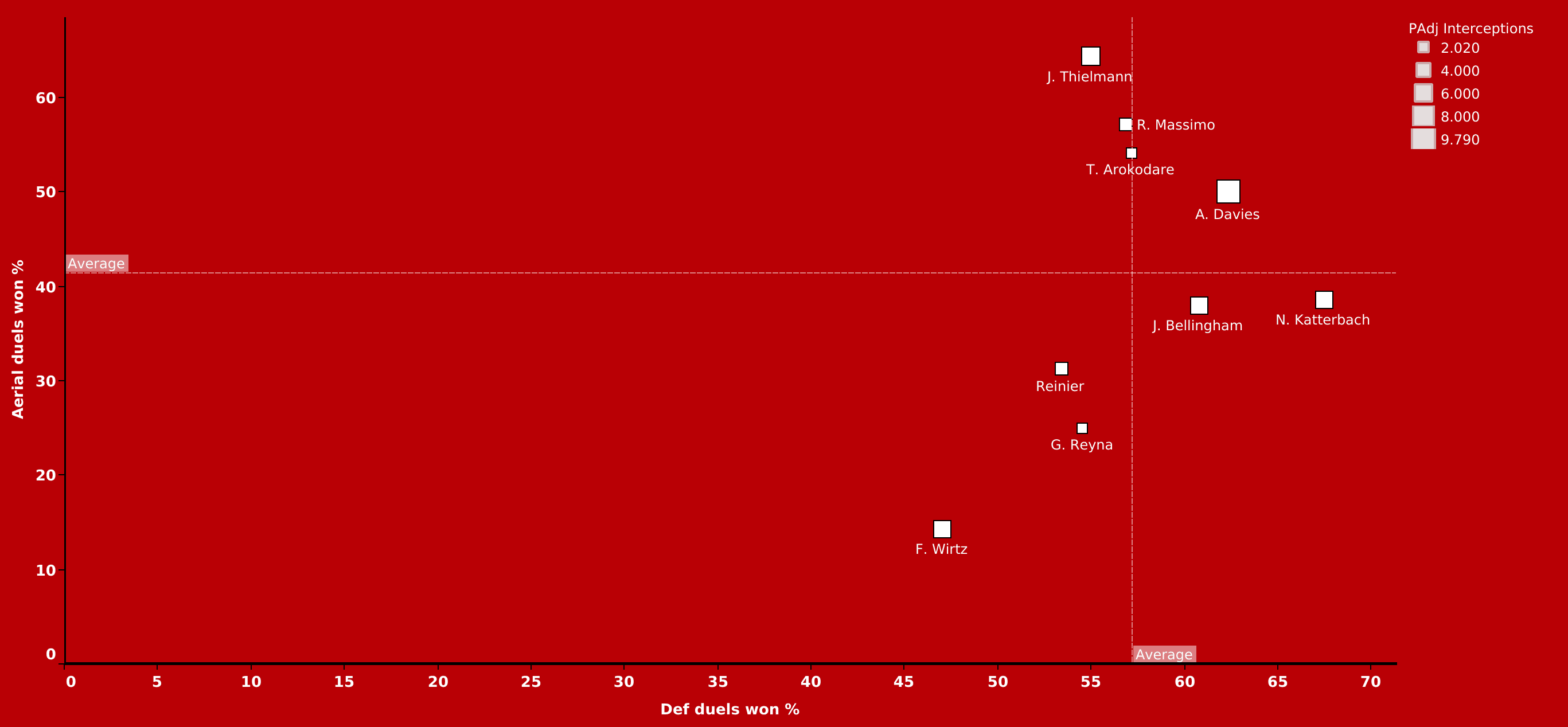 Best teenagers in the Bundesliga - data analysis statistics