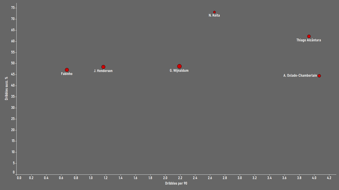 Why Liverpool should sign Thiago - data analysis statistics