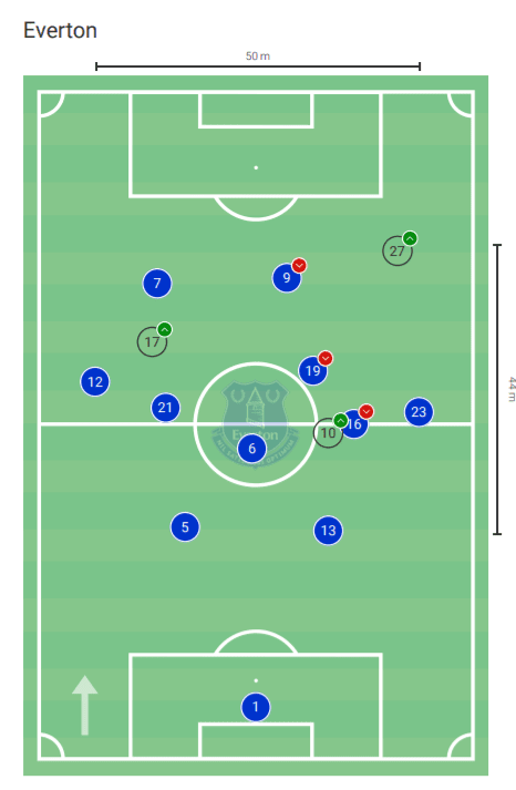 Premier League 2020/21: Everton vs West Bromwich Albion - tactical analysis tactics