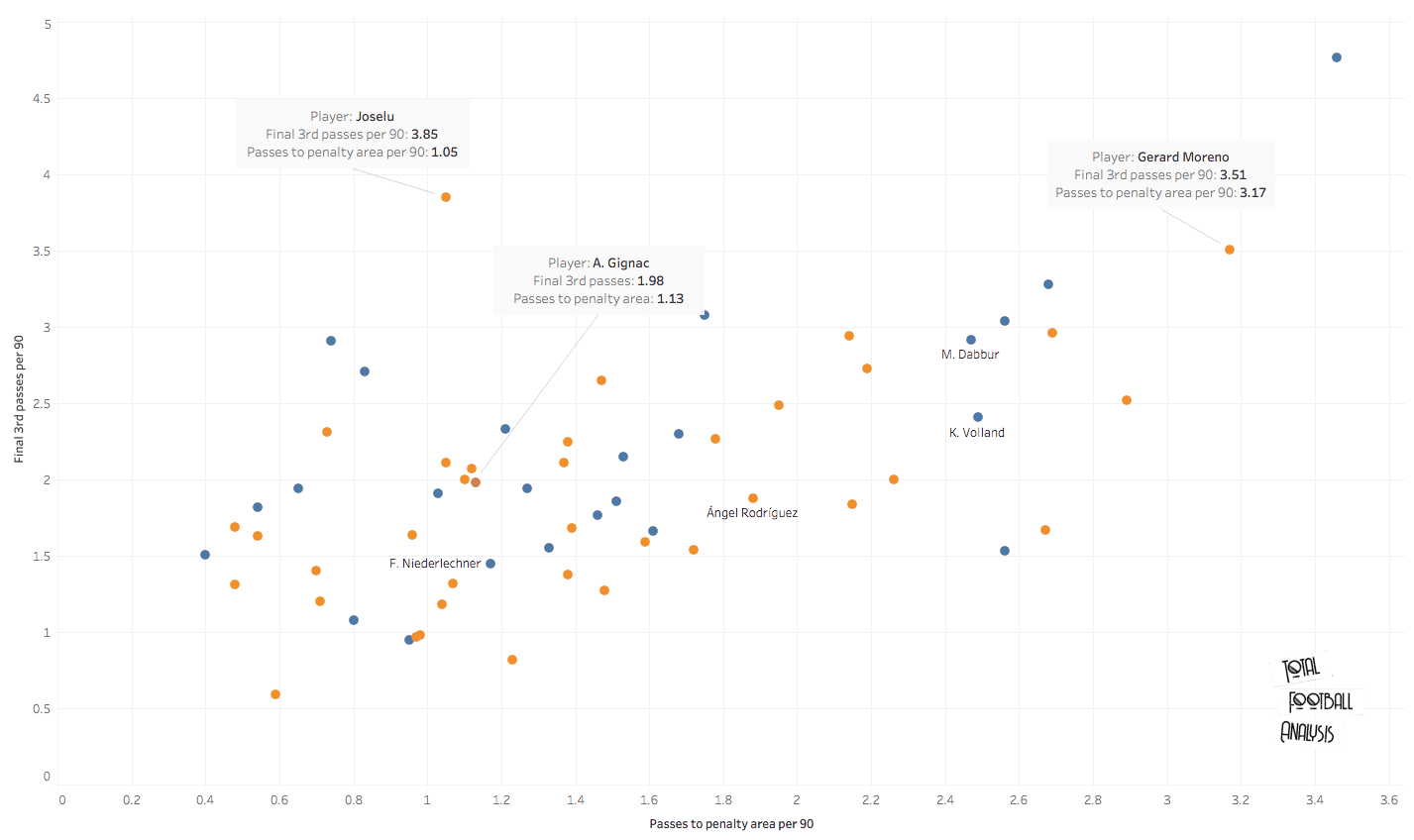 Identifying a replacement for Andre-Pierre Gignac at Tigres - data analysis statistics