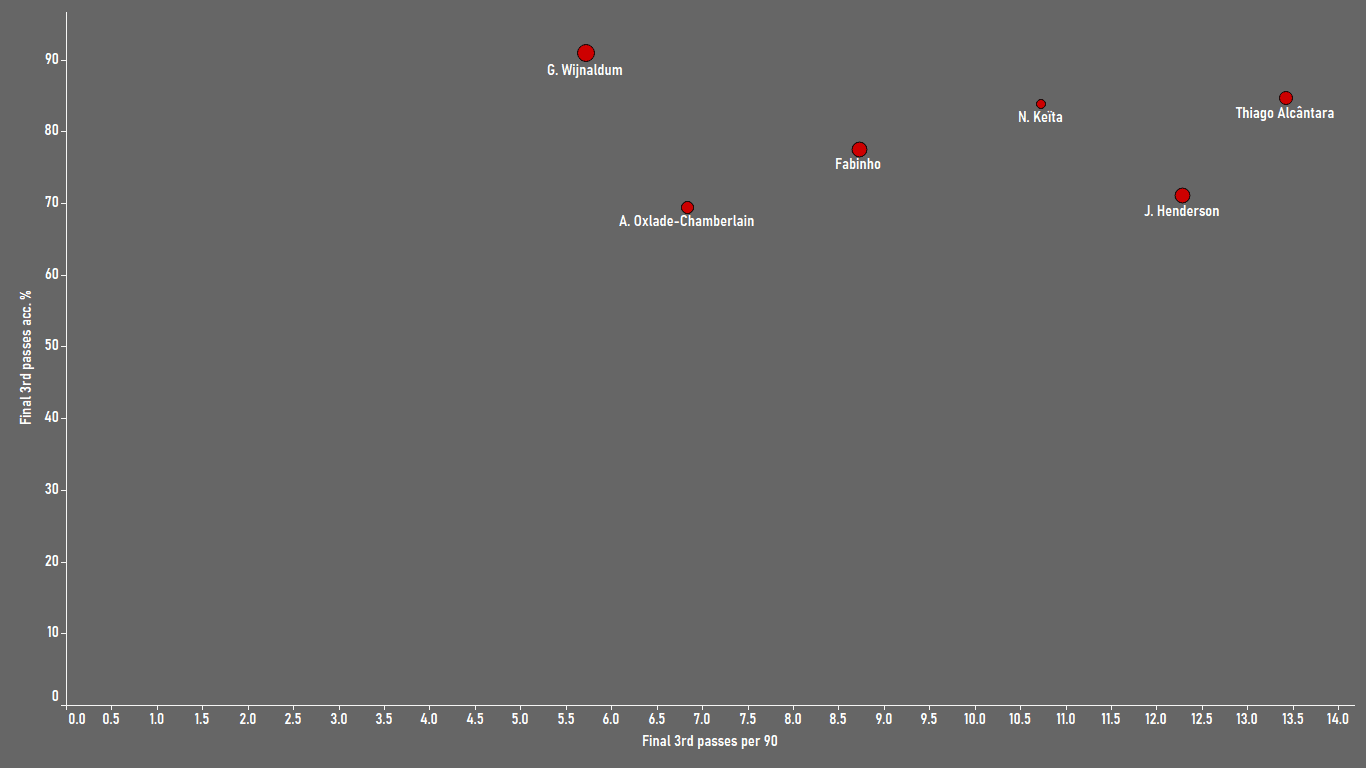 Why Liverpool should sign Thiago - data analysis statistics