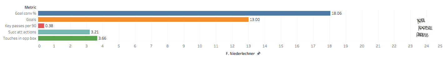 Identifying a replacement for Andre-Pierre Gignac at Tigres - data analysis statistics