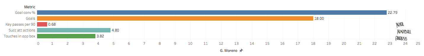 Identifying a replacement for Andre-Pierre Gignac at Tigres - data analysis statistics