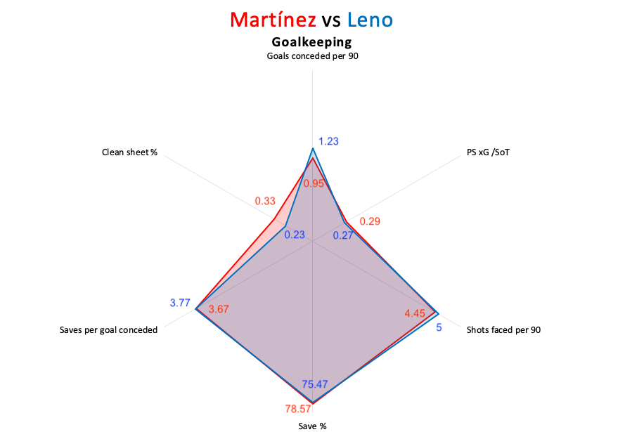 Emiliano Martínez at Aston Villa 2020/21 – scout report – tactical analysis tactics