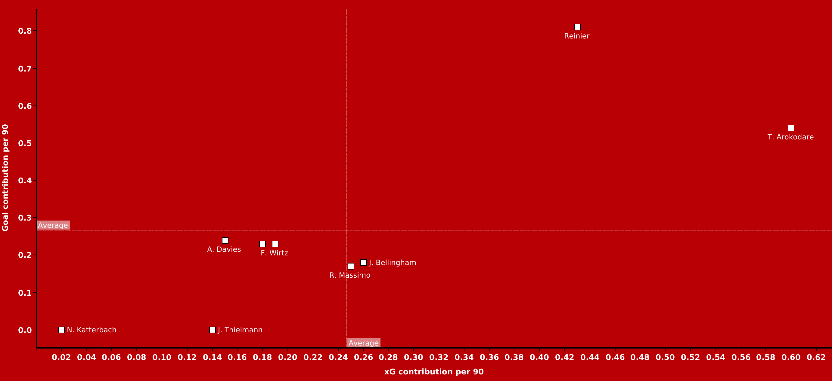 Best teenagers in the Bundesliga - data analysis statistics