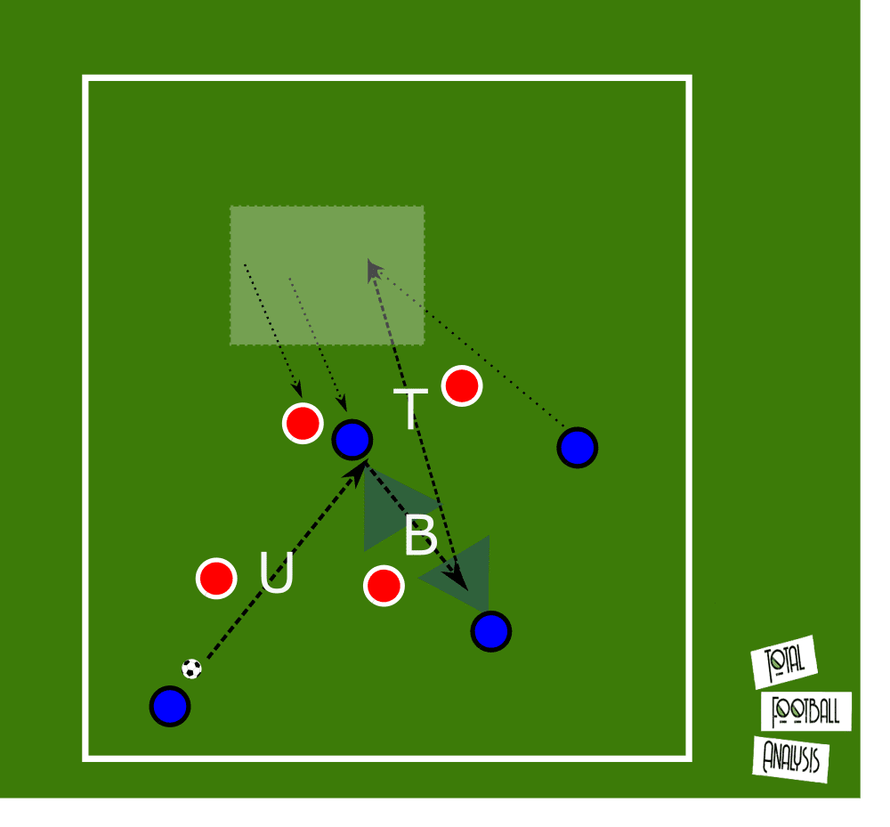 Coaching: Up-Back-Through - tactical analysis - tactics