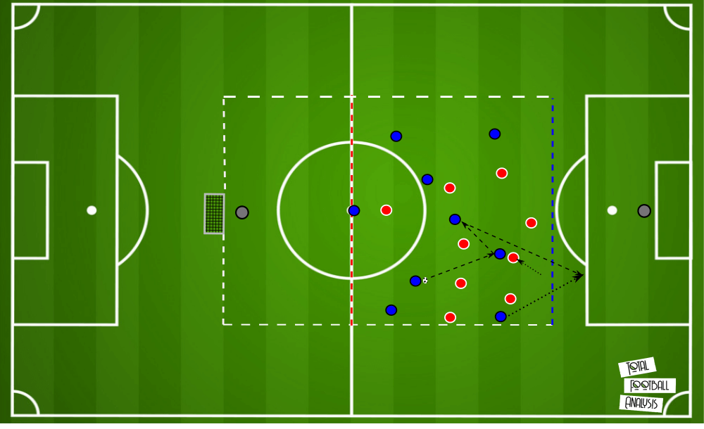 Coaching: Up-Back-Through - tactical analysis - tactics