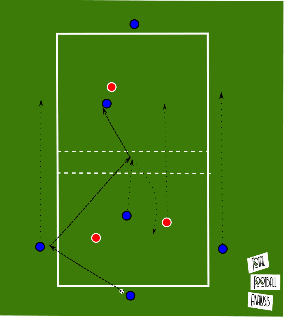 Coaching: Up-Back-Through - tactical analysis - tactics