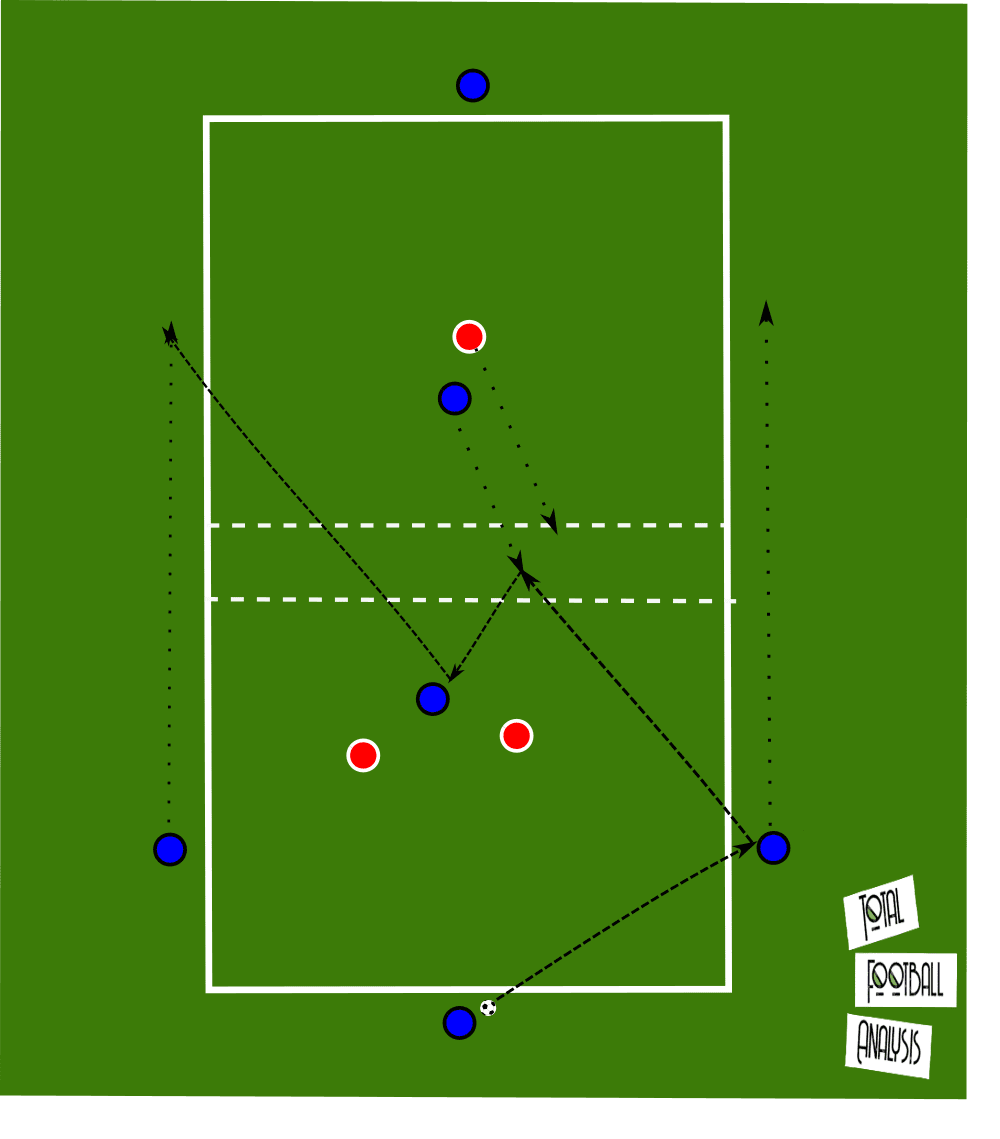 Coaching: Up-Back-Through - tactical analysis - tactics