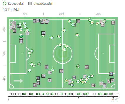 UEFA Women's Champions League 2019/20: Olympique Lyon Feminin vs Wolfsburg - tactical analysis tactics