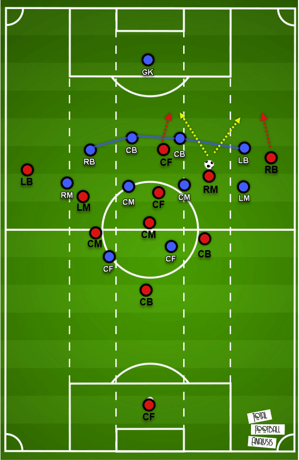 Tactical theory: Playing through a 4-4-2 mid-block tactical analysis