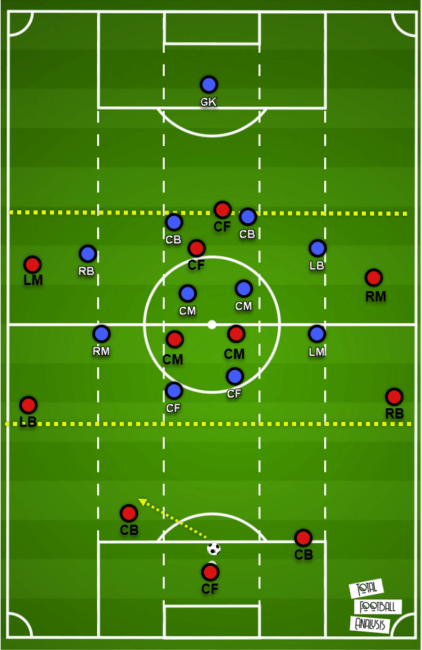 Tactical theory: Playing through a 4-4-2 mid-block tactical analysis