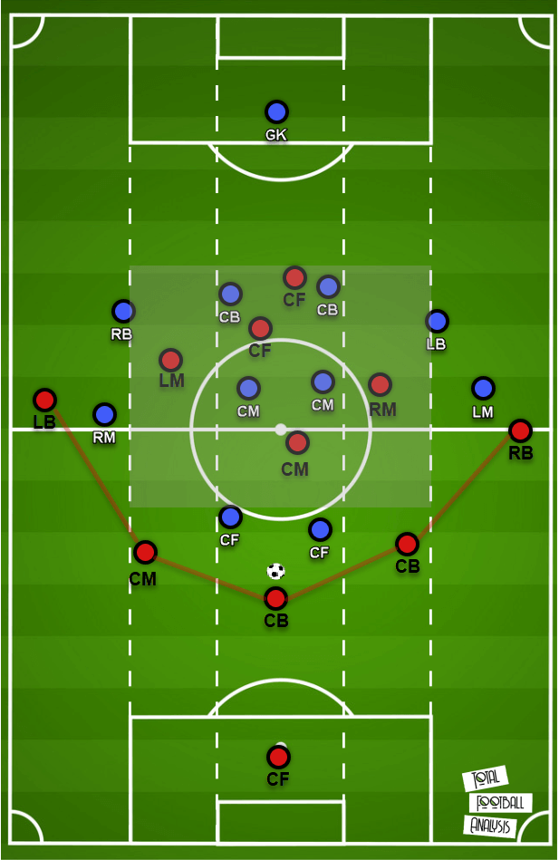 Tactical theory: Playing through a 4-4-2 mid-block tactical analysis