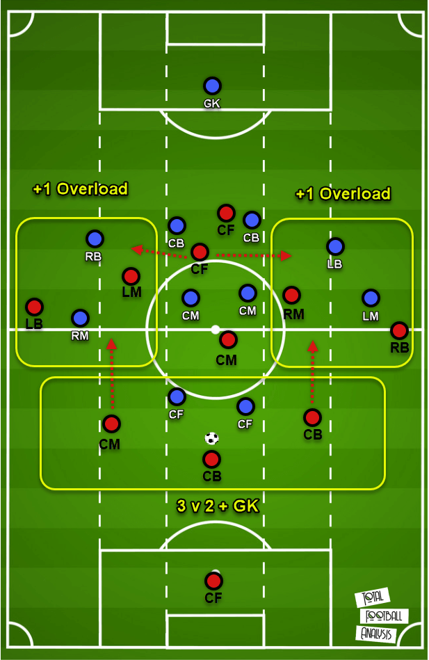 Tactical theory: Playing through a 4-4-2 mid-block tactical analysis