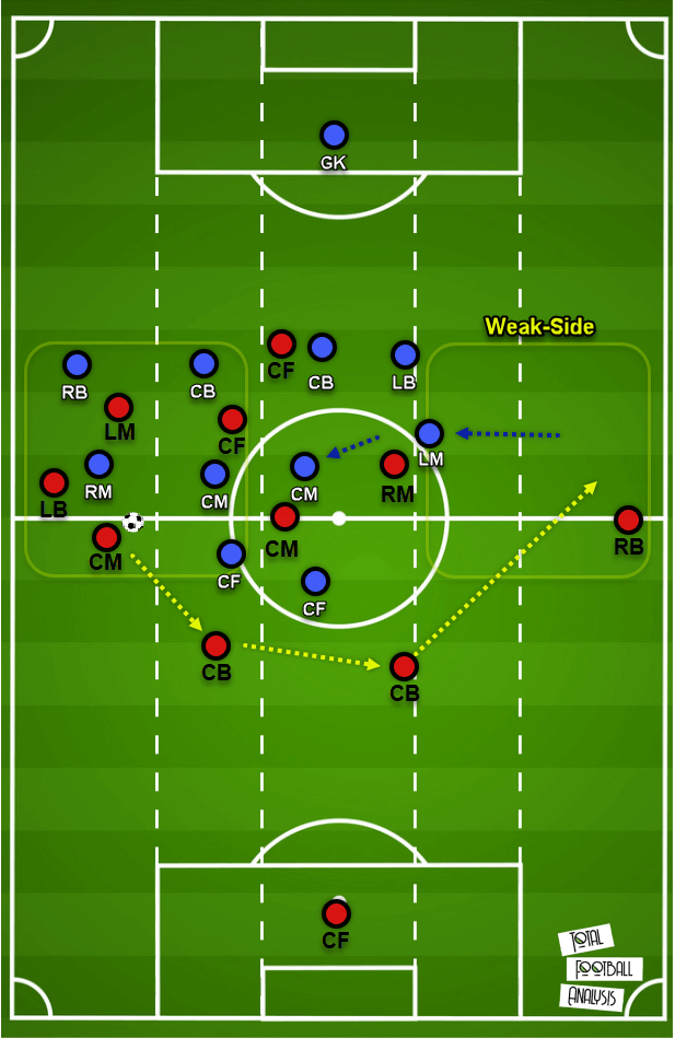 Tactical theory: Playing through a 4-4-2 mid-block tactical analysis